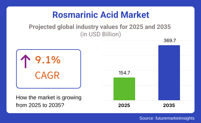 Rosmarinic Acid Market